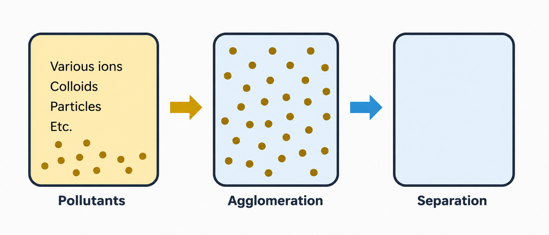 ECM process illustration showing pollutants, agglomeration, and separation